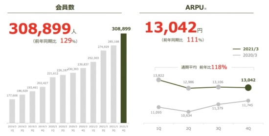 2021年3月期決算資料より