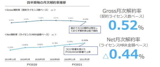 2021年8月期第2四半期決算資料より