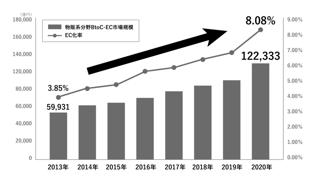日本のB2C-EC市場規模とEC化率の推移