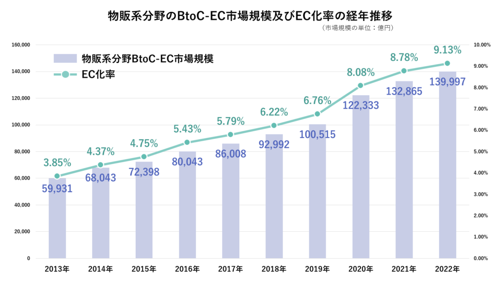 日本のB2C-EC市場規模とEC化率の推移