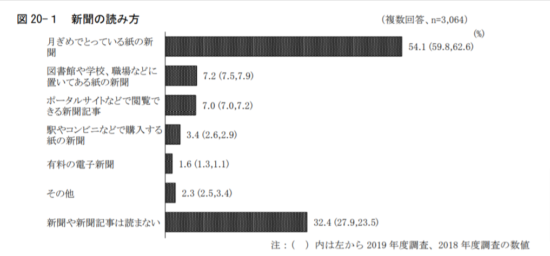 新聞の読み方について