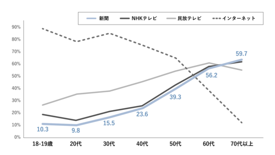 「情報源として欠かせないと答えた人の年代別の割合」