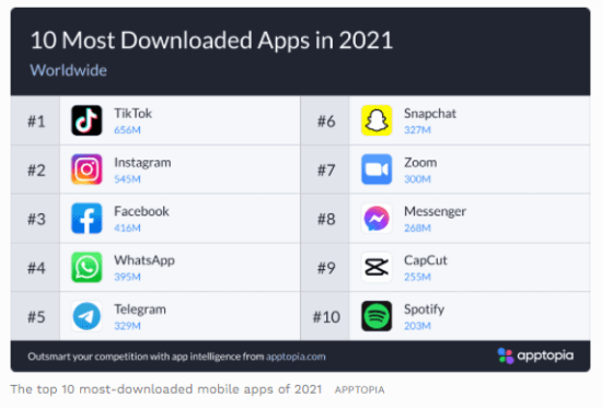 Forbesより2021年に最もダウンロードされたアプリトップ10
