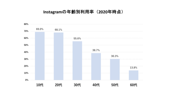 Instagramの年齢別利用率（2020年時点）