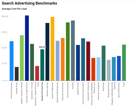 リスティング広告の業界別の平均CPA一覧