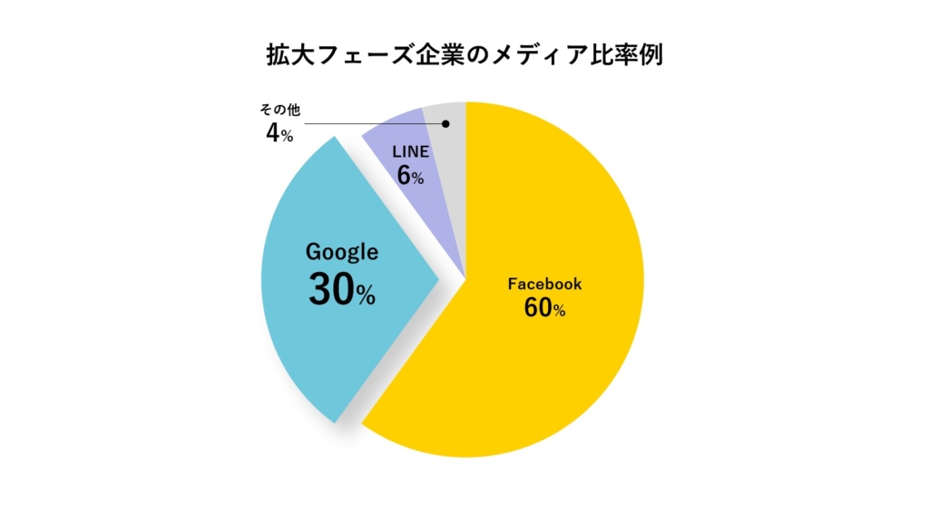 「拡大フェーズ企業のメディア比率例」の円グラフ