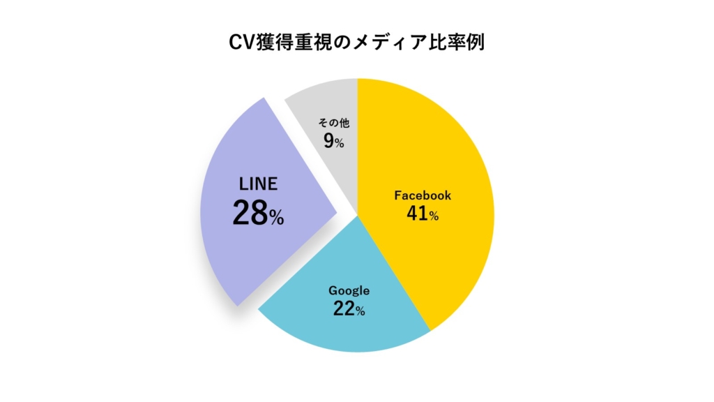 「CV獲得重視のメディア比率例」の円グラフ