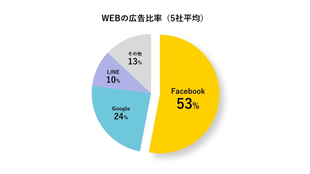 「成功企業のWEBの広告比率（5社平均）」の円グラフ