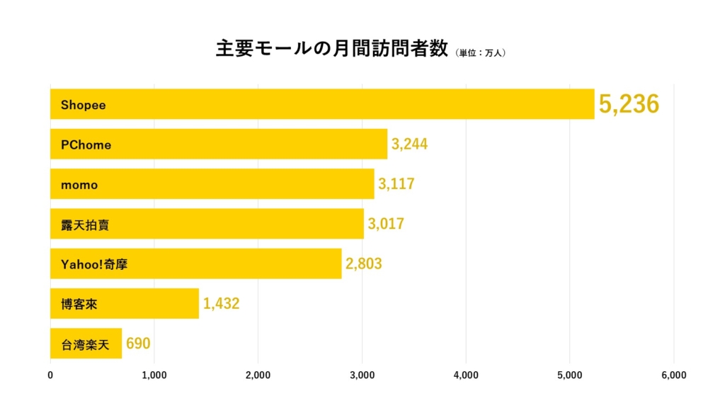 台湾主要モールの月間訪問者数のグラフ