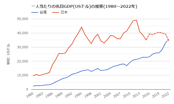 一人当たりの名目GDPの推移（1980～2022年）のグラフ