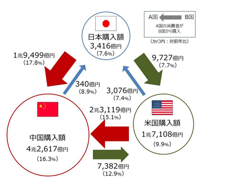 日本・米国・中国各国間の越境 EC 市場規模