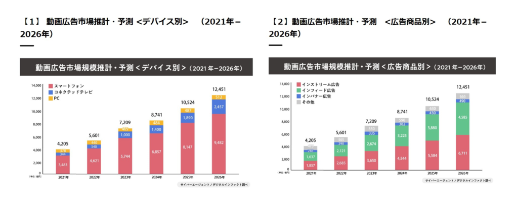 動画広告市場の推計