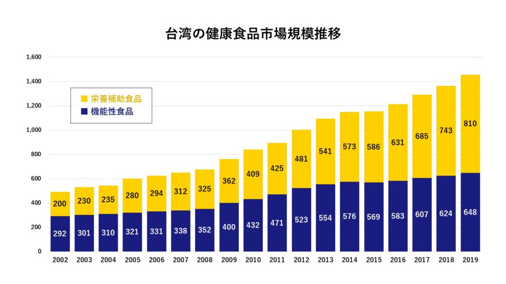 台湾での健康食品の市場規模推移