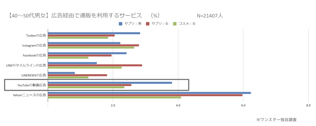 メディア別 広告から直接購入したことがある割合