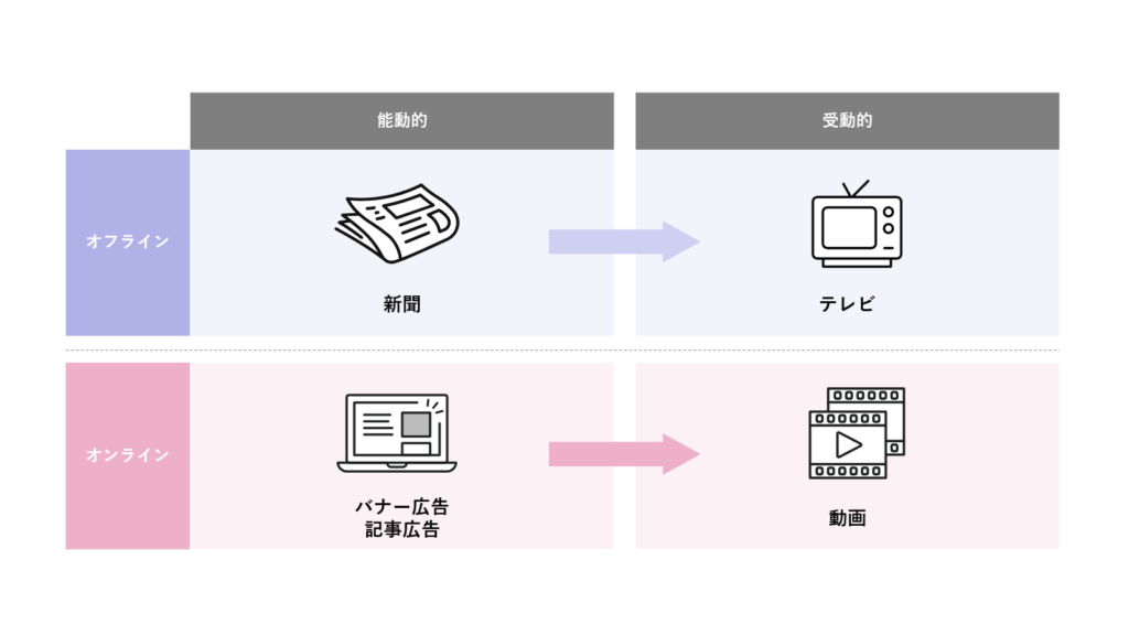 能動的なメディアから受動的なメディアへ