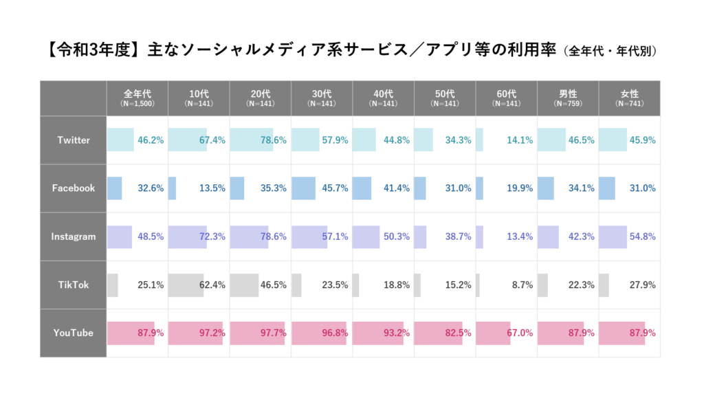 世代別のソーシャルメディア系サービス・アプリの利用率
