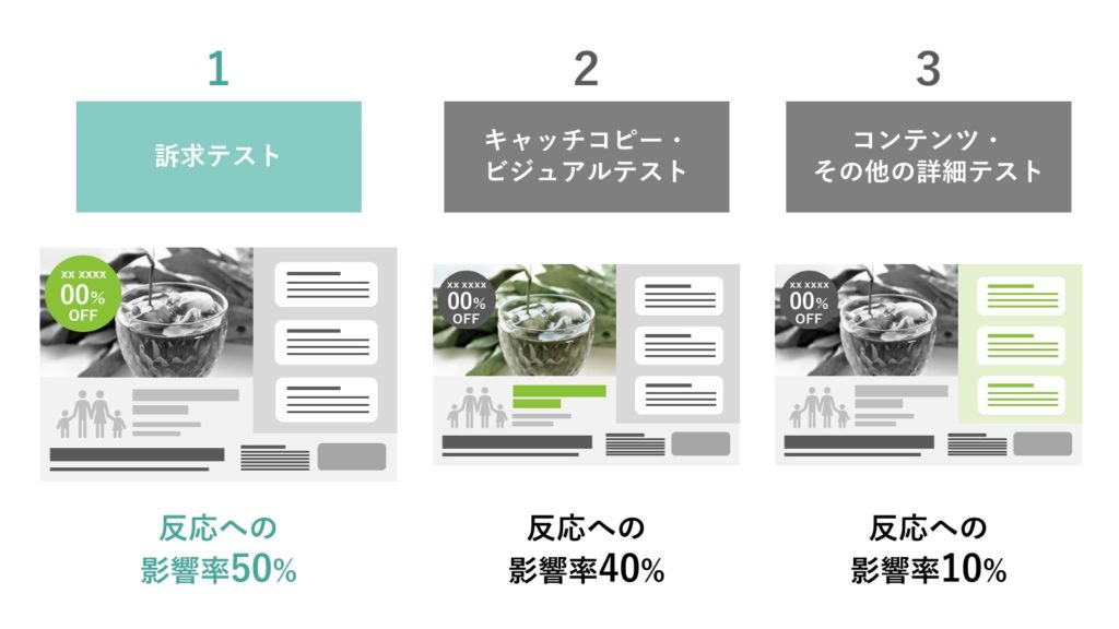 変更箇所ごとのチラシの反応率への影響