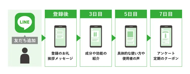 LINEのパーソナライズ配信のイメージ