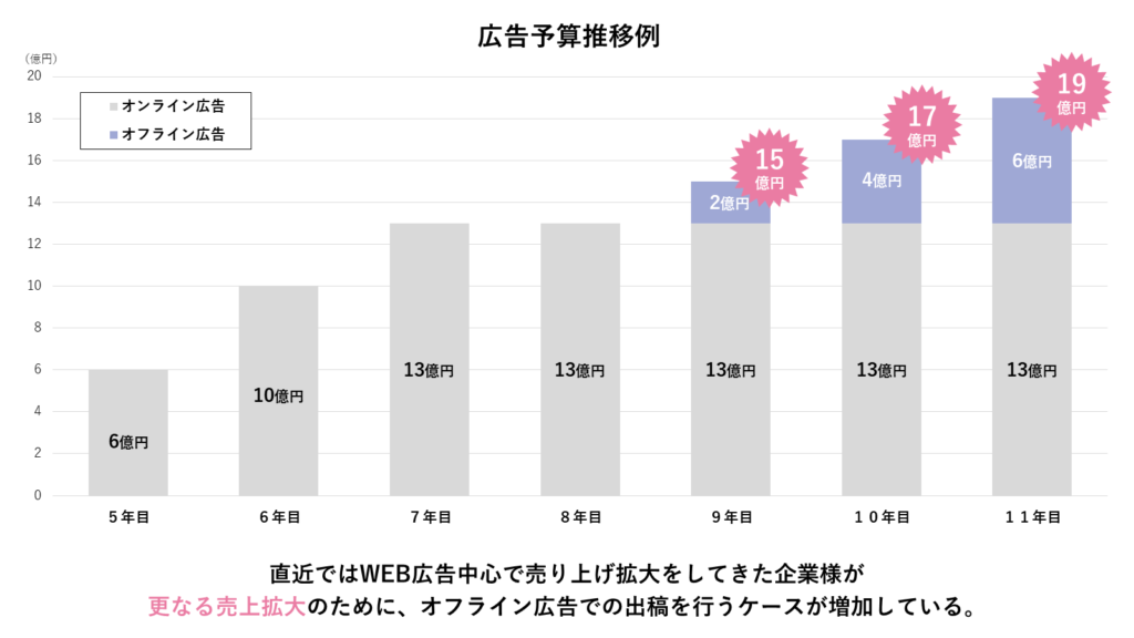 売上が拡大している企業の広告予算推移の例