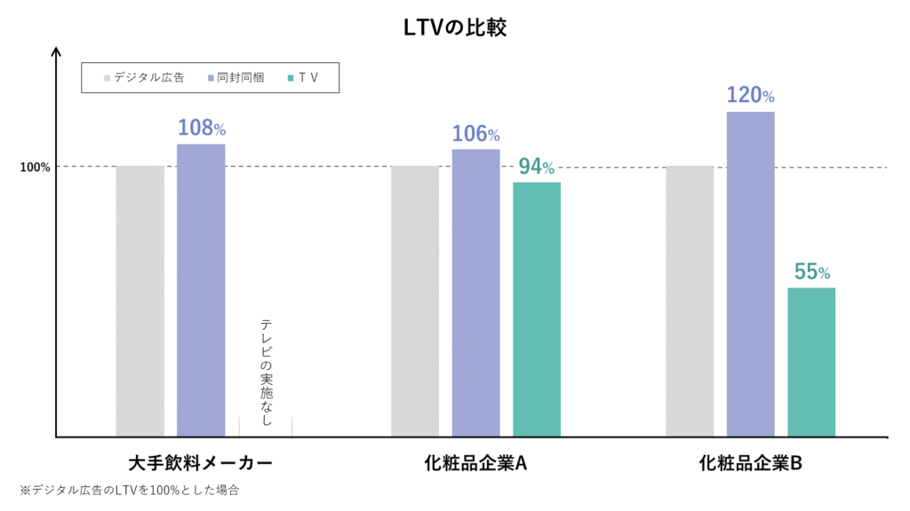 デジタル広告・同封同梱・テレビのLTV比較
