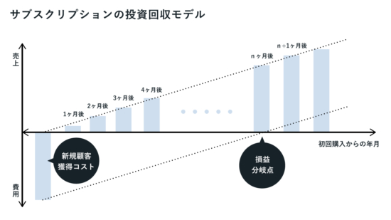 サブスクリプションの投資回収モデル