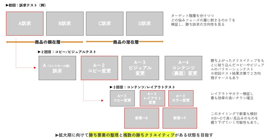 ABテストによる仮説検証