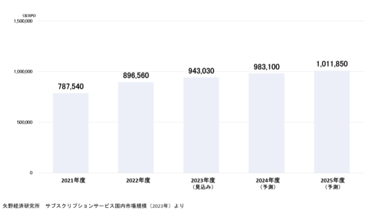 サブスクリプションの市場規模（矢野経済研究所2023より）