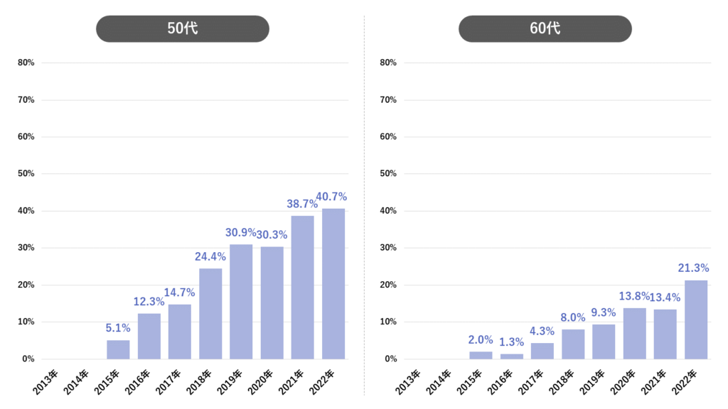 出典：令和４年度情報通信メディアの利用時間と情報行動に関する調査報告書｜総務省