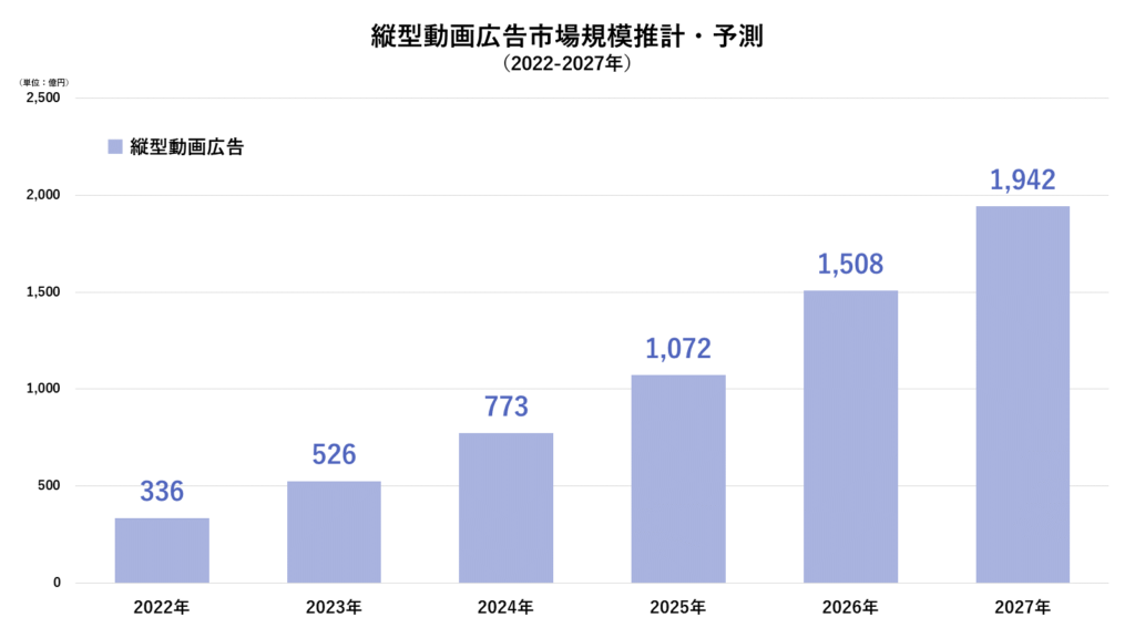 縦型動画広告市場規模推計・予測