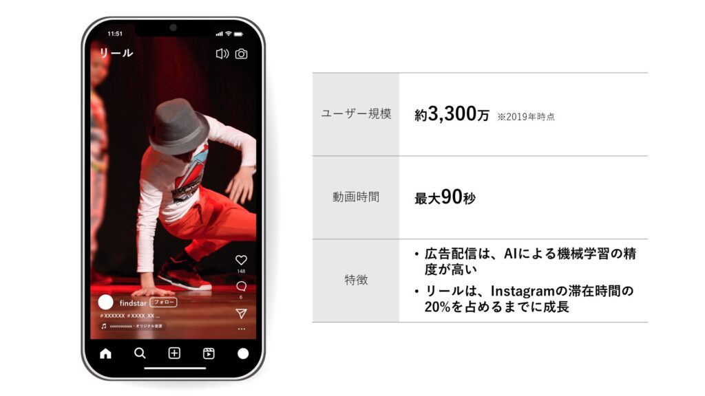 Instagramリール：ユーザー規模・動画時間・特徴