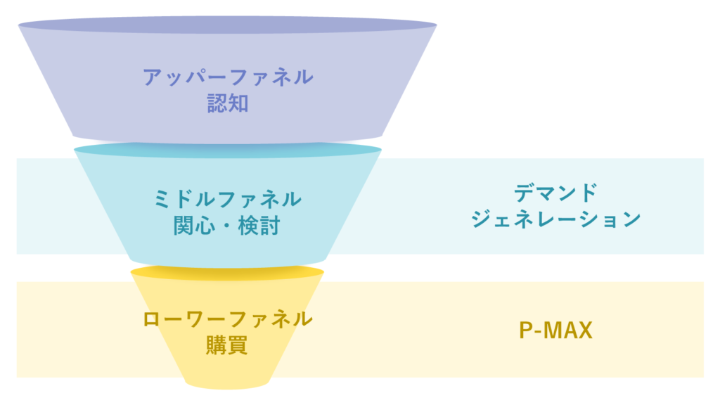 マーケティングファネル例の図