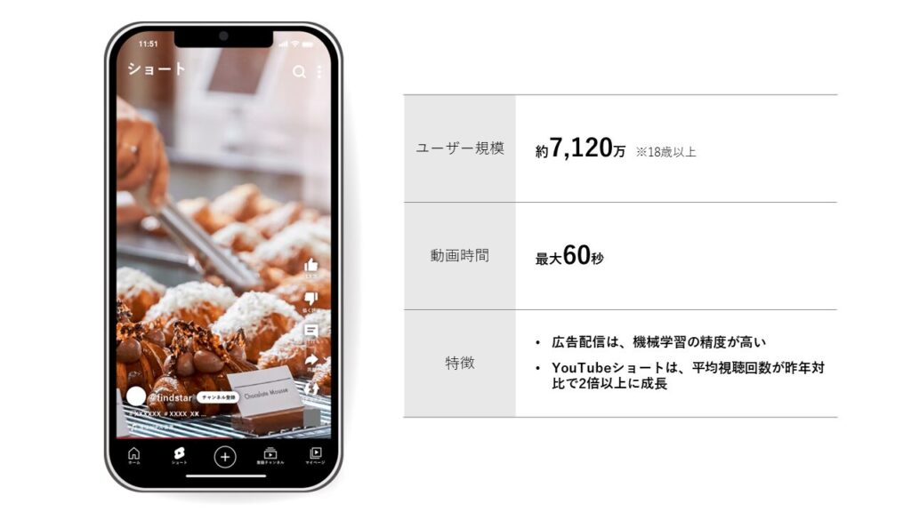 YouTubeショート：ユーザー規模・動画時間・特徴